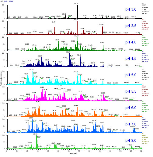 Peptide fractions