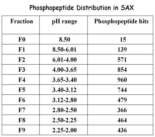 Phosphoproteome Chart