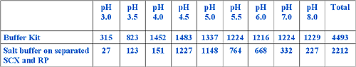 Protein numbers of liver tissues
