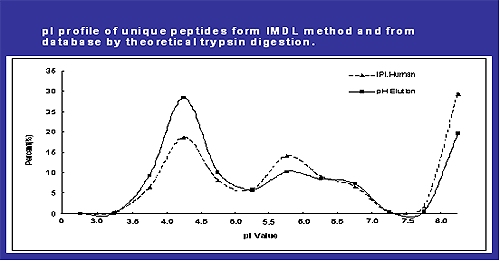 Comparison of pI profile